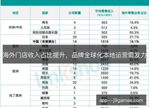 海外门店收入占比提升,品牌全球化本地运营需发力 海外门店收入占比提升,品牌全球化本地运营需发力